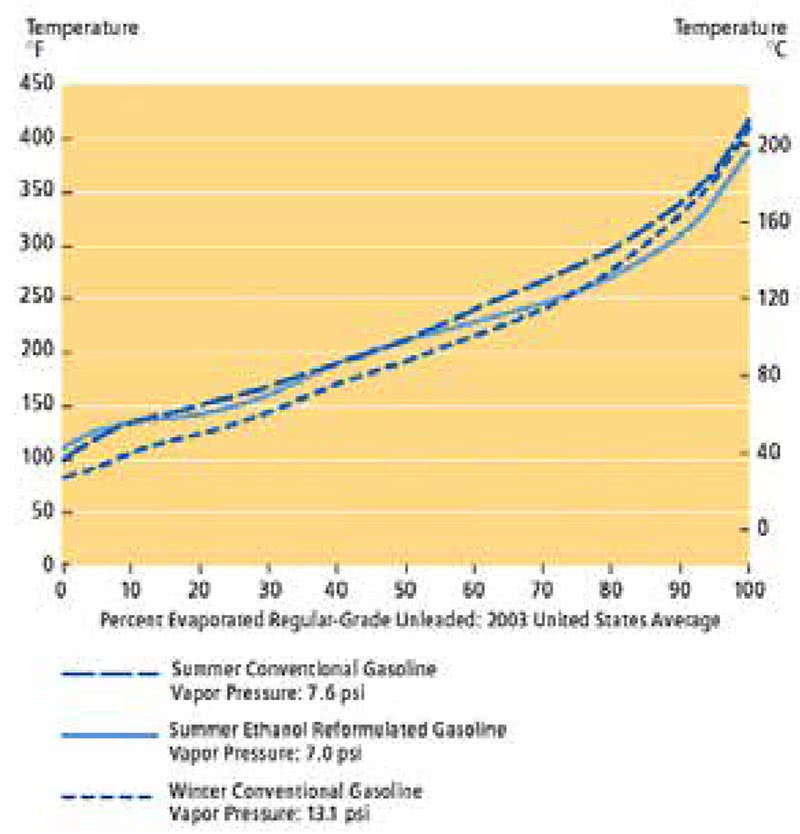 Gasoline evaporation with increased temperature Gasoline evaporation with increased temperature