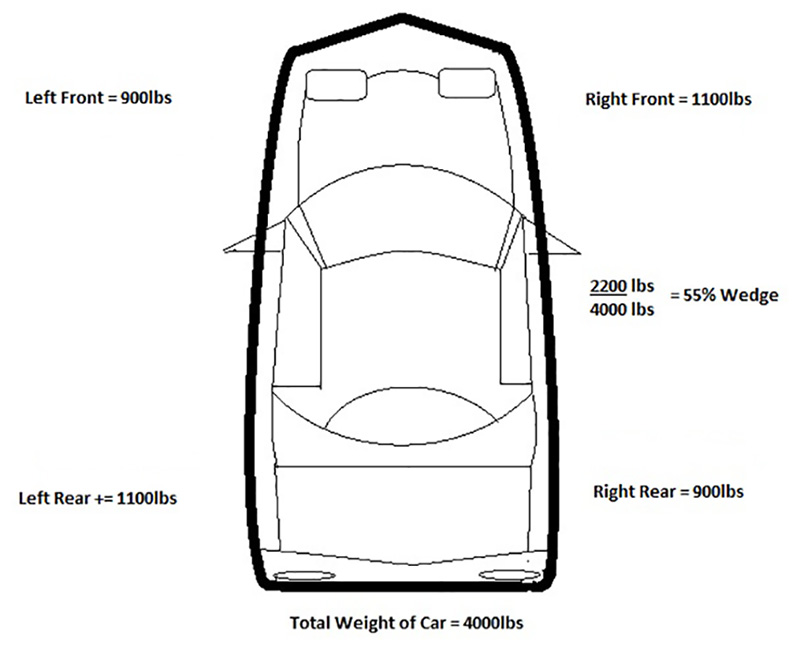 We've used this drawing in a previous installment of this series to illustrate "wedge." That is, on road-race cars with over 50% cross-weight, weight bias or running a wedge will understeer or “push†in a turn, but will have good traction coming out of corners because the set-up favors the two tires that have the optimal weight on them while under high torque and high acceleration. You or your driver must decide if wedge or reverse-wedge is helping you go faster. wedge top view