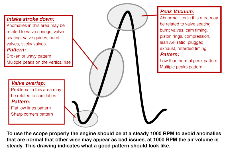 This illustration shows what a good vacuum waveform should look like. 